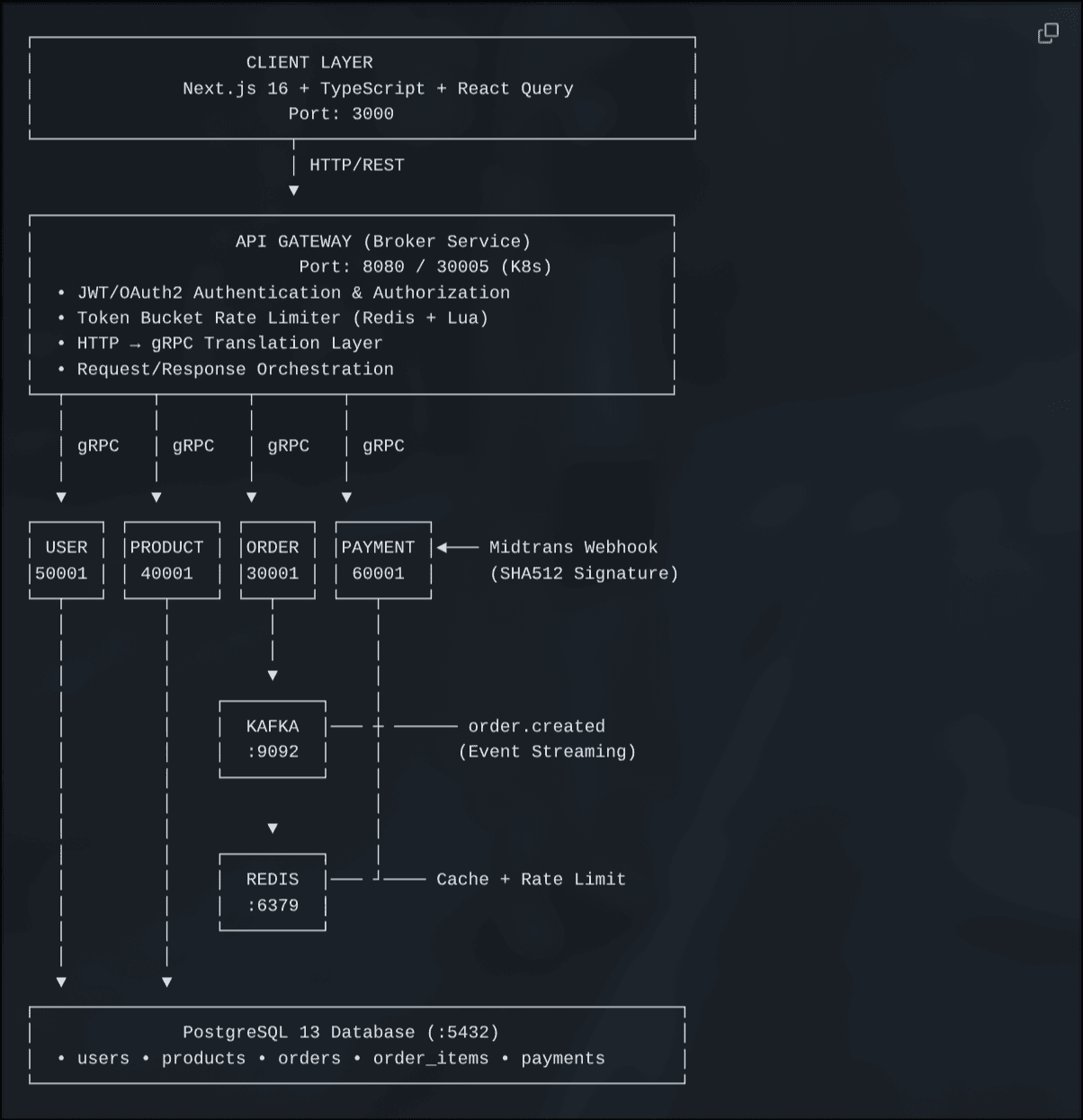 Distributed Transaction System architecture diagram